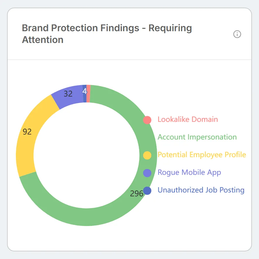 The "Brand Protection Findings - Requiring Attention" donut chart, splitting the findings that need action across its five finding types.