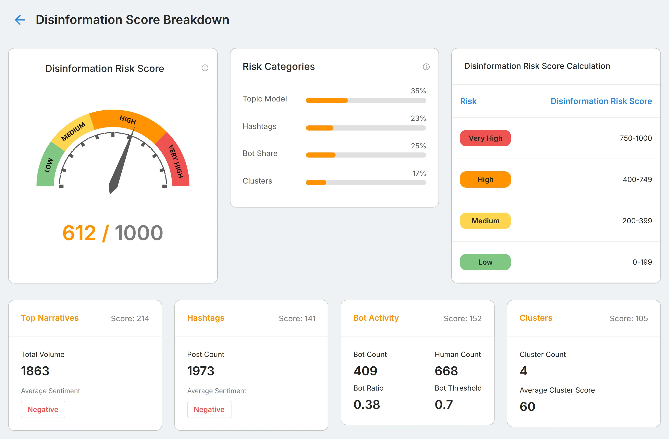 The "Disinformation Score Breakdown" page, with the score, "Risk Categories", and "Disinformation Risk Score Calculation" above the "Top Narratives", "Hashtags", "Bot Activity", and "Clusters" cards.
