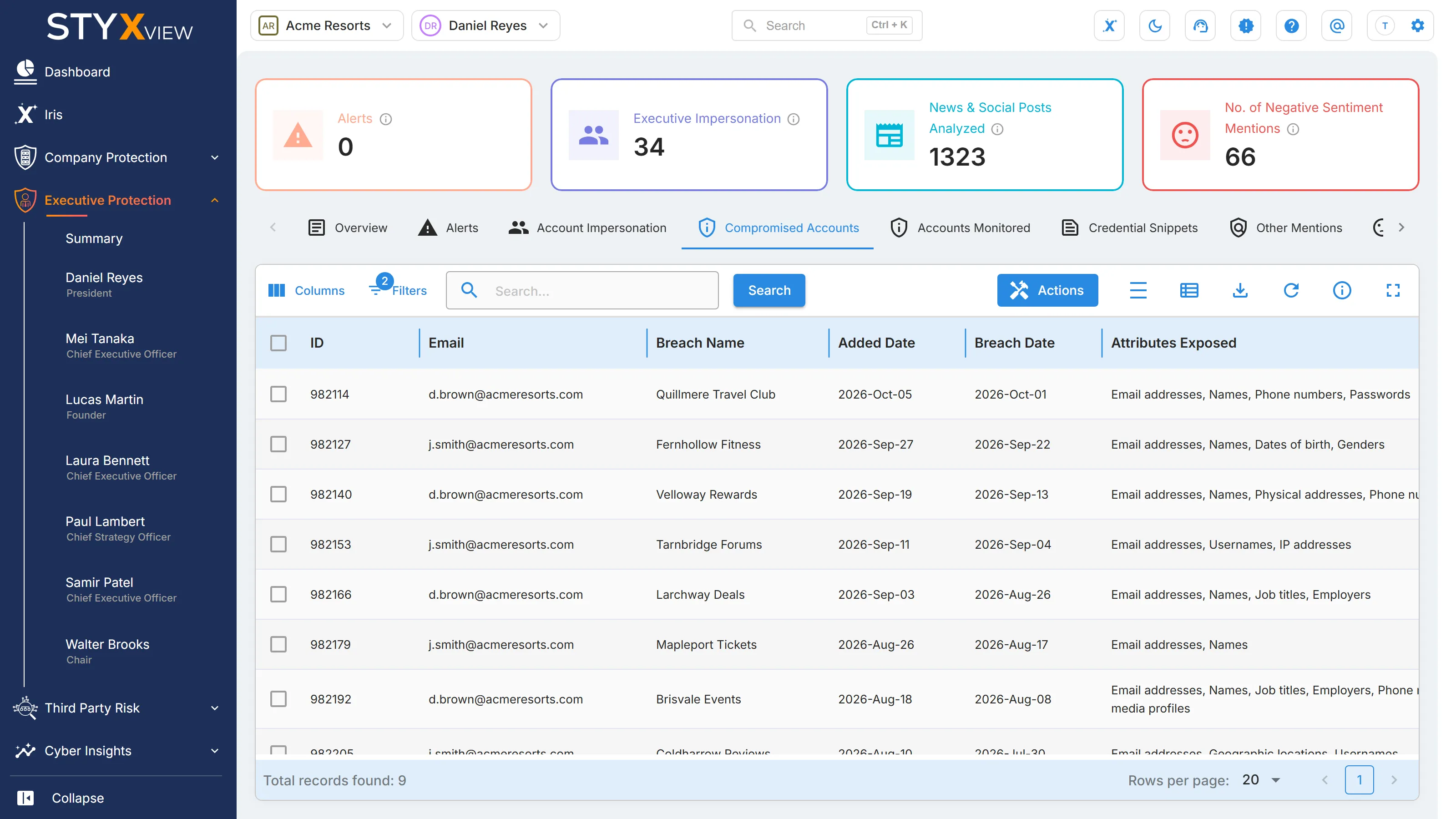 The "Compromised Accounts" tab for one executive, listing the breached addresses monitored for that executive.