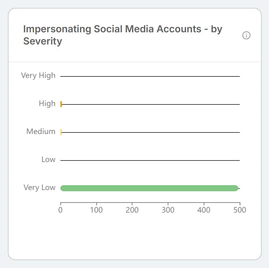 The "Impersonating Social Media Accounts - by Severity" bar chart, counting impersonating accounts at each severity from Very High to Very Low.