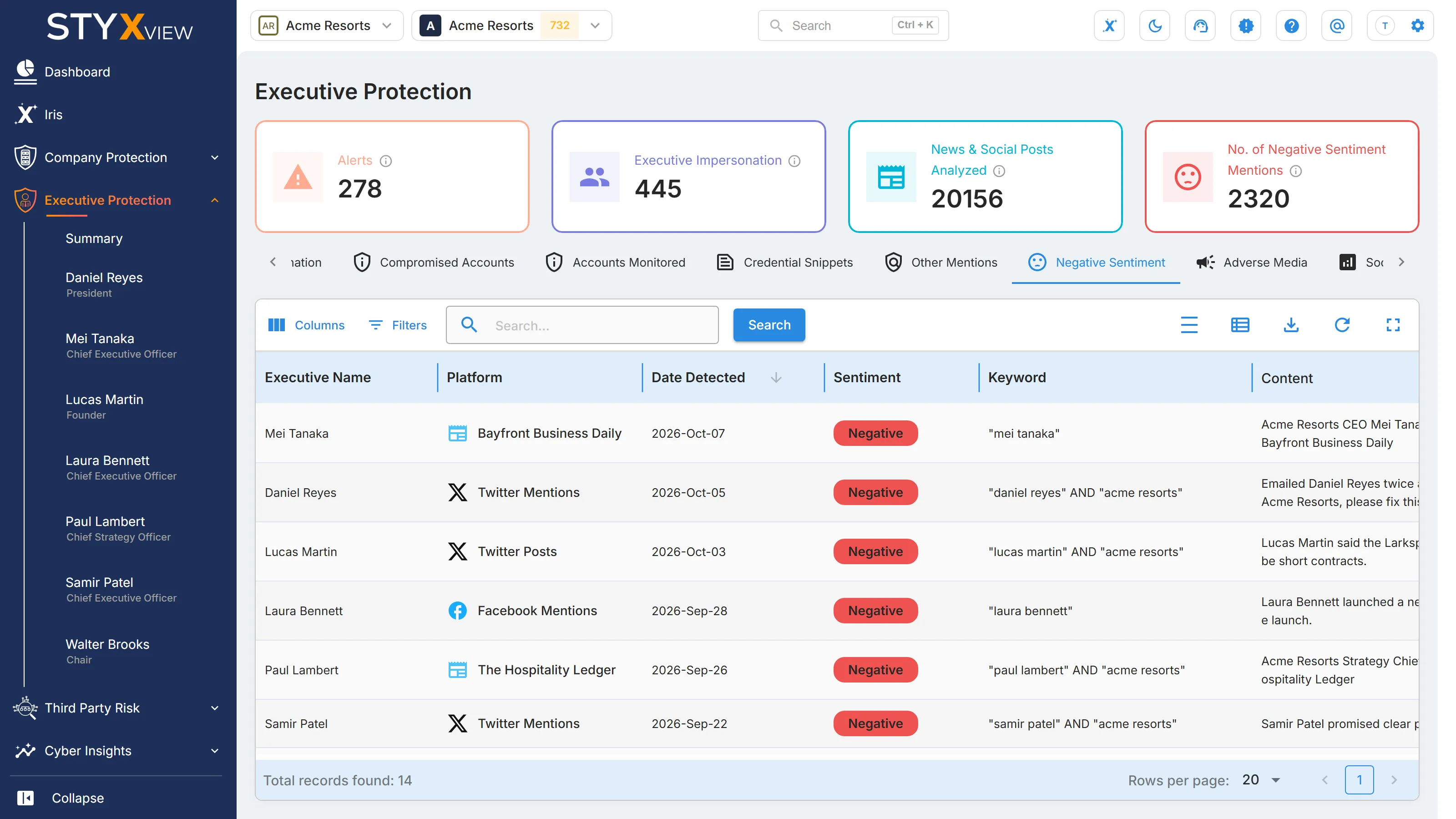 The "Negative Sentiment" tab on the Executive Protection "Summary": negative posts and articles about every executive, with an "Executive Name" column.