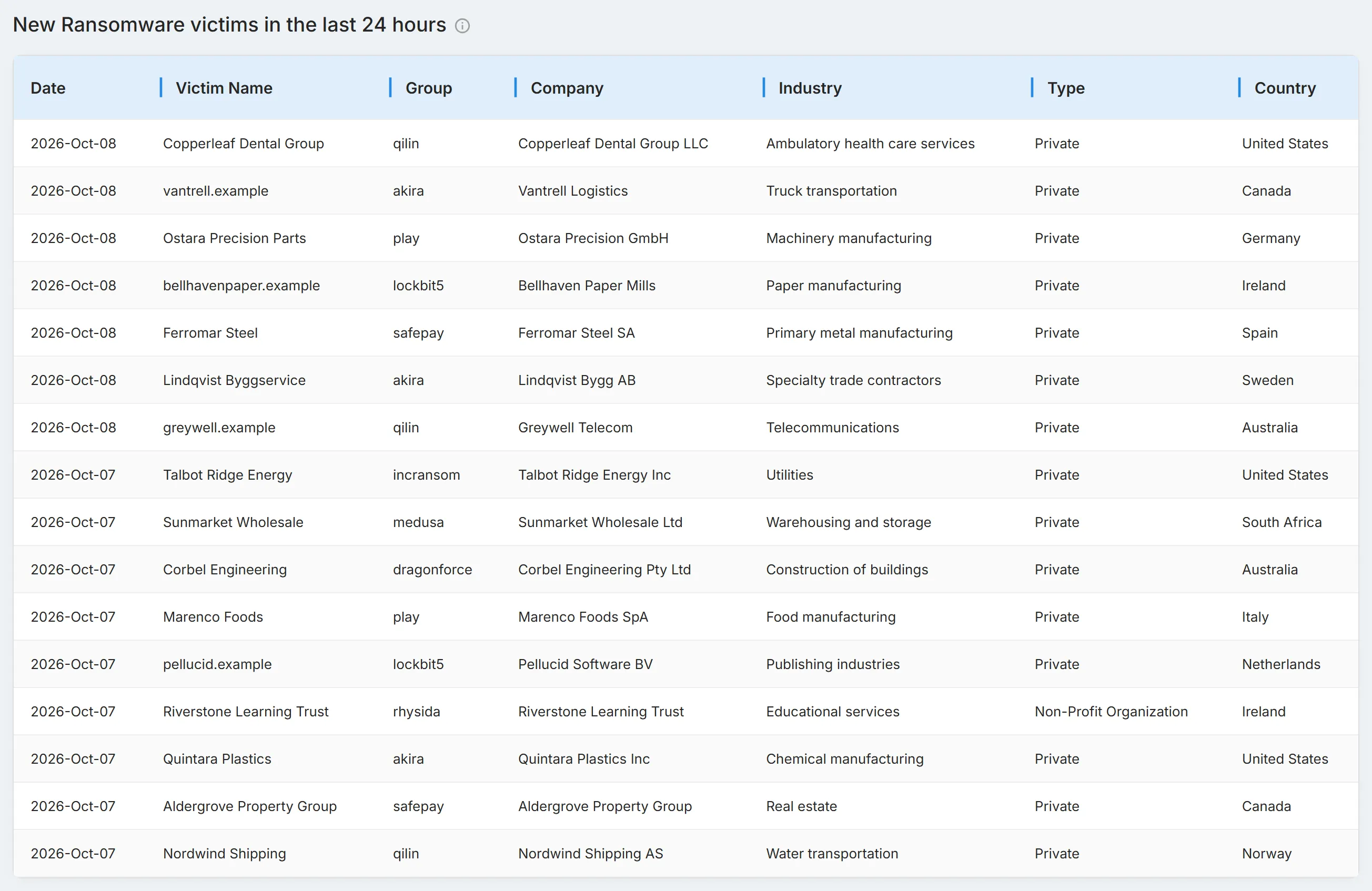 The "New Ransomware victims in the last 24 hours" table, with each victim's date, name, group, company, industry, type, and country.
