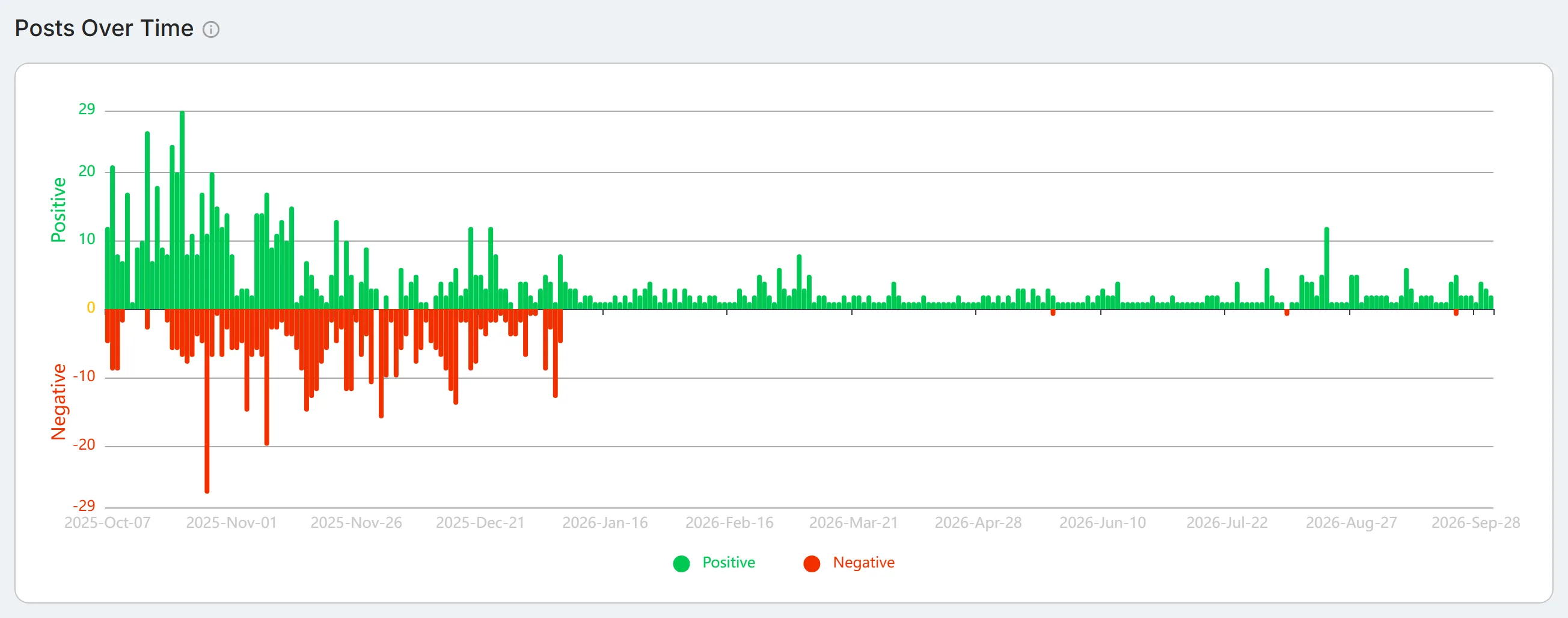 The "Posts Over Time" chart, with positive posts and articles above the line and negative ones below it for each day.