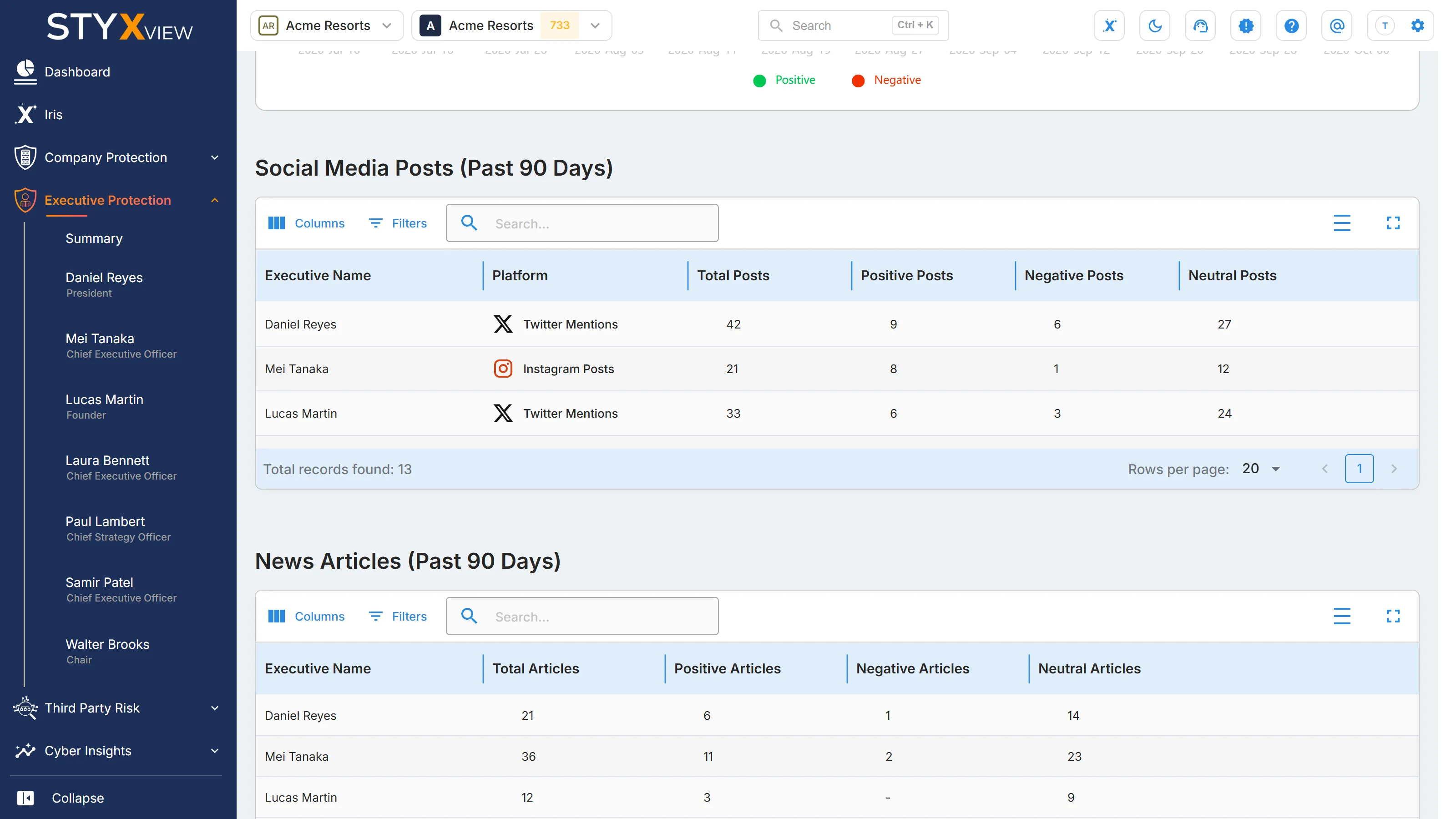 The "Social Media Posts (Past 90 Days)" table on the "Summary", with post counts by sentiment for each executive and platform.