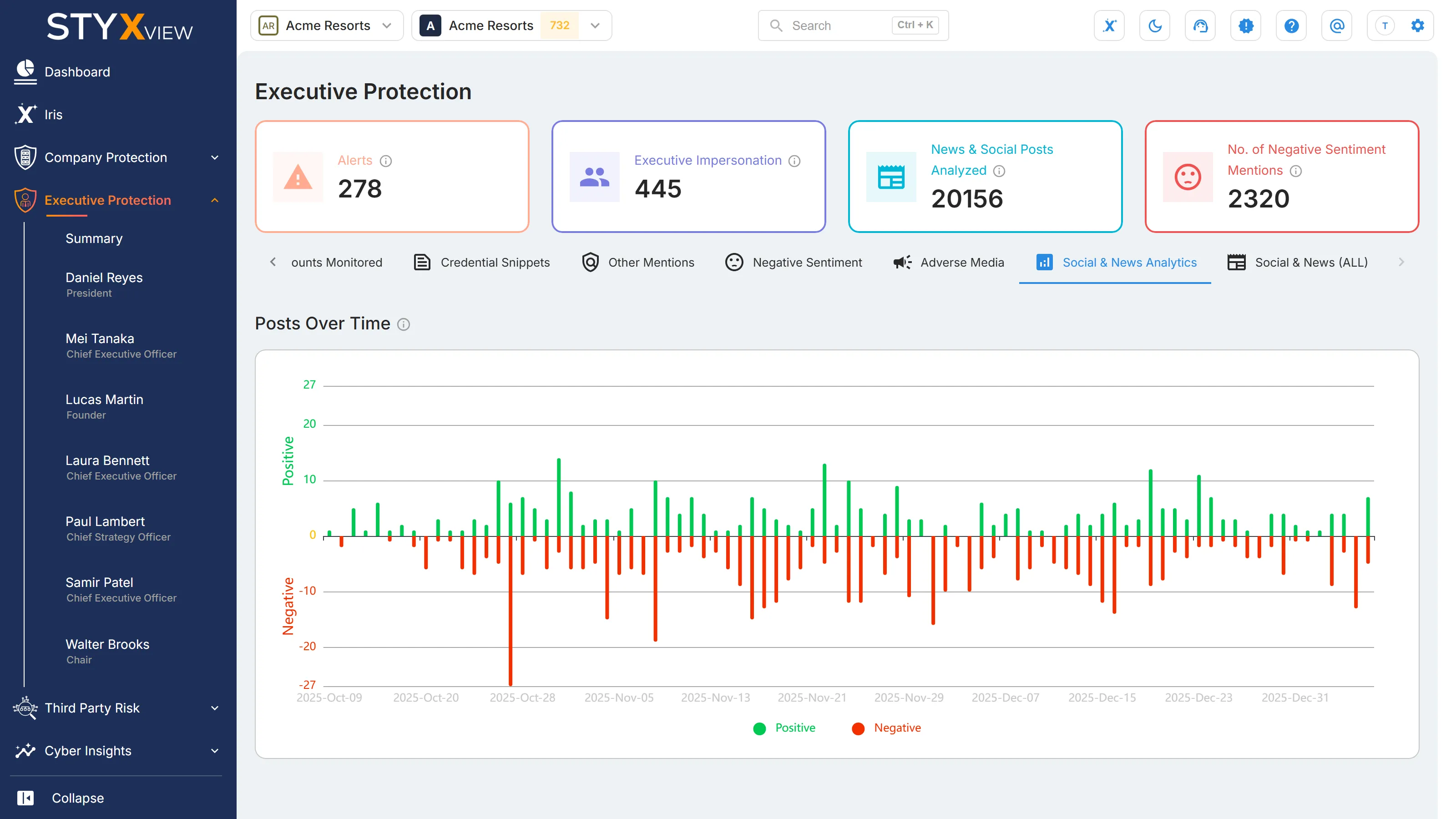 The "Social & News Analytics" tab on the Executive Protection "Summary", with the "Posts Over Time" chart of positive and negative items by day.