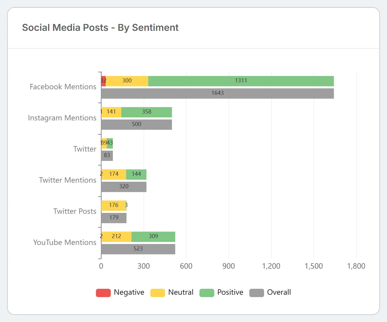 The "Social Media Posts - By Sentiment" bar chart, splitting the posts on each platform into Negative, Neutral, and Positive.