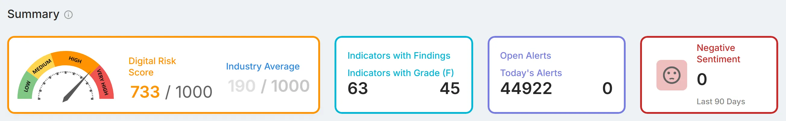 The "Summary" row, with the "Digital Risk Score", "Industry Average", "Indicators with Findings", "Indicators with Grade (F)", "Open Alerts", "Today's Alerts", and "Negative Sentiment" tiles.