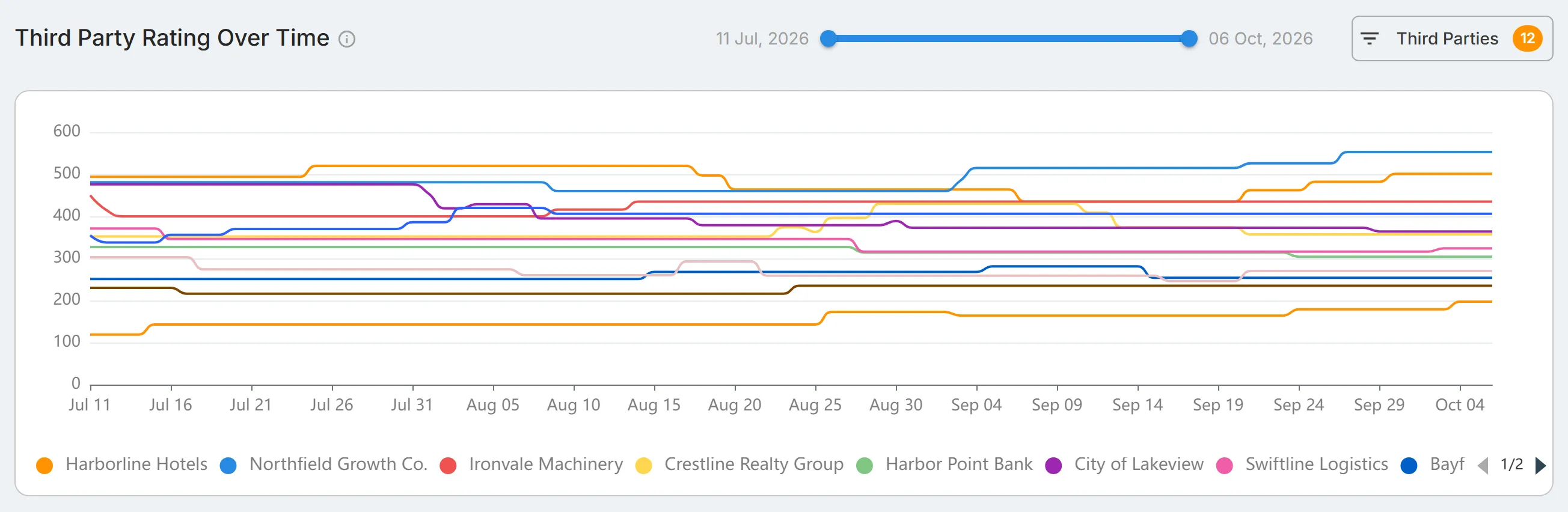 The "Third Party Rating Over Time" chart of each third party's Digital Risk Score by day, with the date range slider and the third party filter.