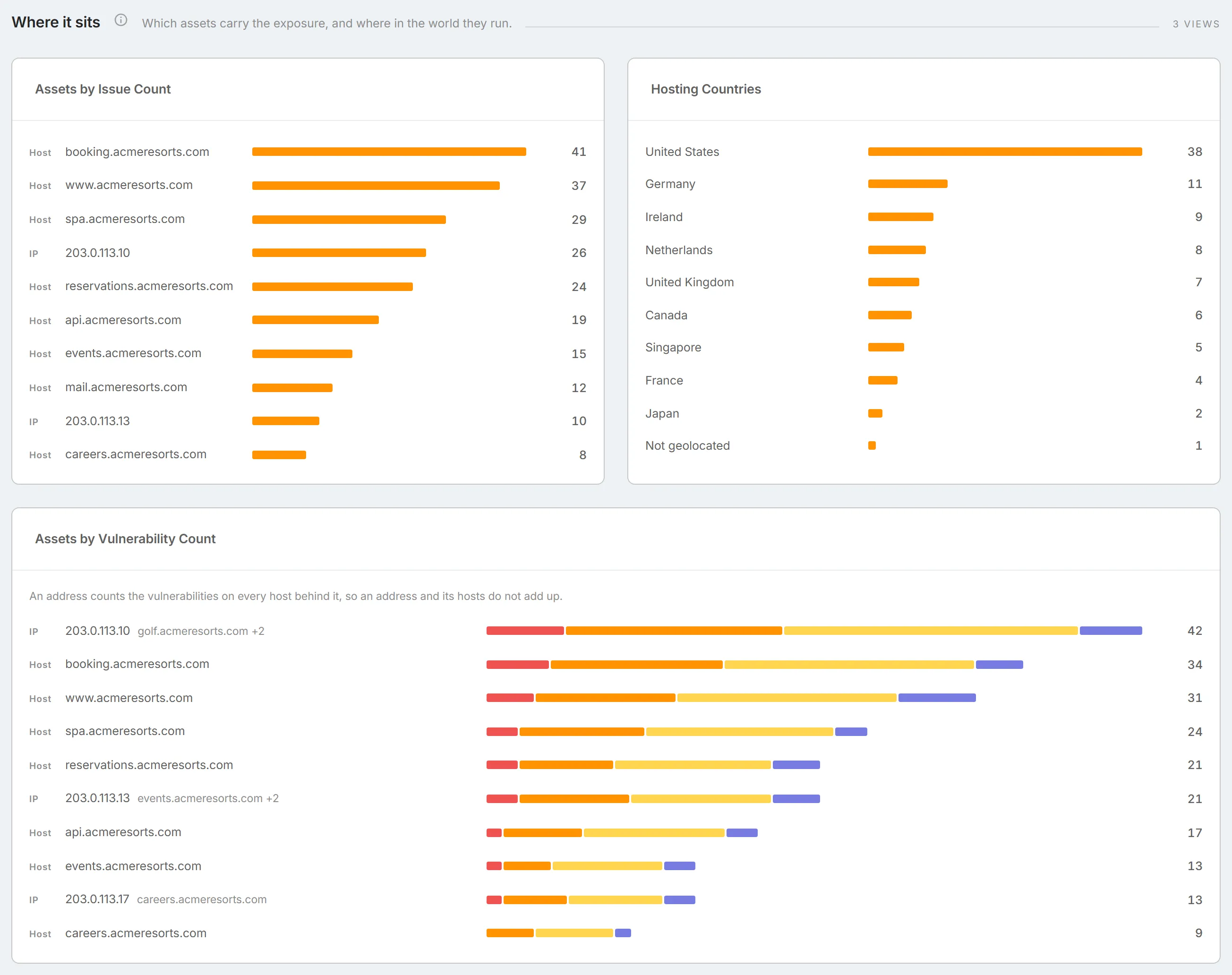 The "Where it sits" section, with "Assets by Issue Count" beside "Hosting Countries", and "Assets by Vulnerability Count" below.